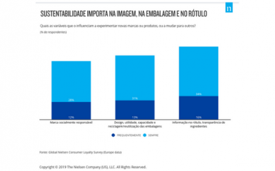 "Brands must implement sustainable initiatives", say 81% of Europeans
