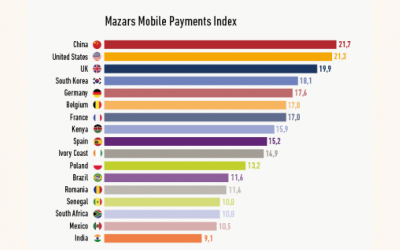 Mazars points to growth potential for Telcos