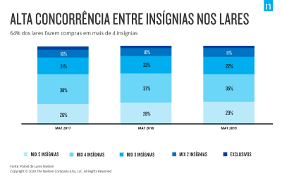 64% of households shop at more than 4 insignias