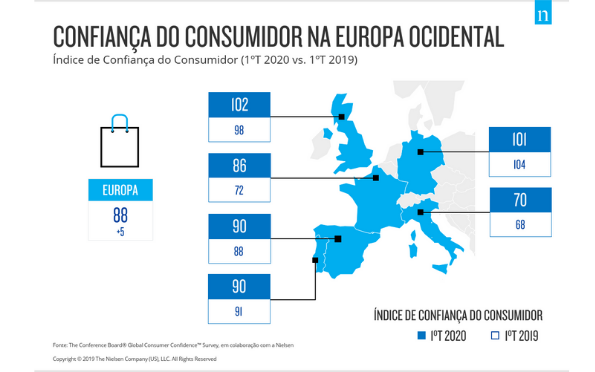 A Confiança dos Consumidores em Portugal: Portugueses ainda confiantes no primeiro trimestre apesar de contexto de desafios