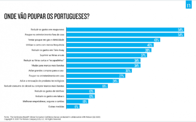 A Nova Normalidade chegou: o “reset” do consumo mundial